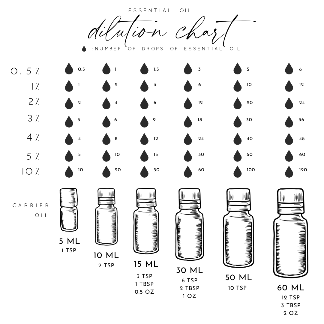 Dilution Chart | From Sandy